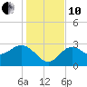 St Marks tide chart for Friday, December 10, 2021