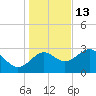 St Marks tide chart for Monday, December 13, 2021