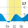 St Marks tide chart for Friday, December 17, 2021