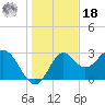 St Marks tide chart for Saturday, December 18, 2021