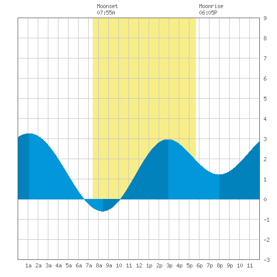 St Marks tide chart for Sunday, December 19, 2021