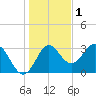 St Marks tide chart for Wednesday, December 1, 2021
