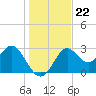 St Marks tide chart for Wednesday, December 22, 2021