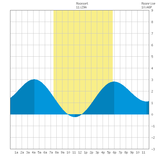 St Marks tide chart for Friday, December 24, 2021