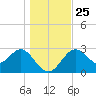 St Marks tide chart for Saturday, December 25, 2021