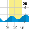 St Marks tide chart for Tuesday, December 28, 2021