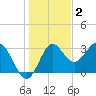 St Marks tide chart for Thursday, December 2, 2021