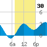St Marks tide chart for Thursday, December 30, 2021