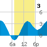 St Marks tide chart for Friday, December 3, 2021