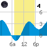 St Marks tide chart for Saturday, December 4, 2021