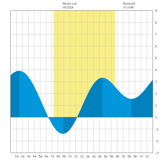 St Marks tide chart for Sunday, December 5, 2021