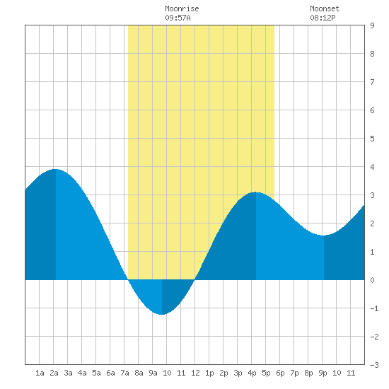 St Marks tide chart for Monday, December 6, 2021
