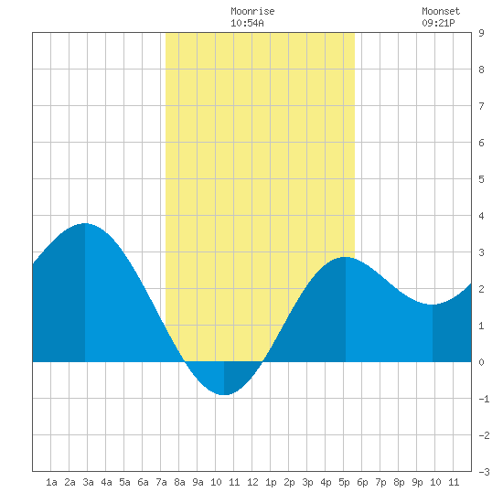 St Marks tide chart for Tuesday, December 7, 2021