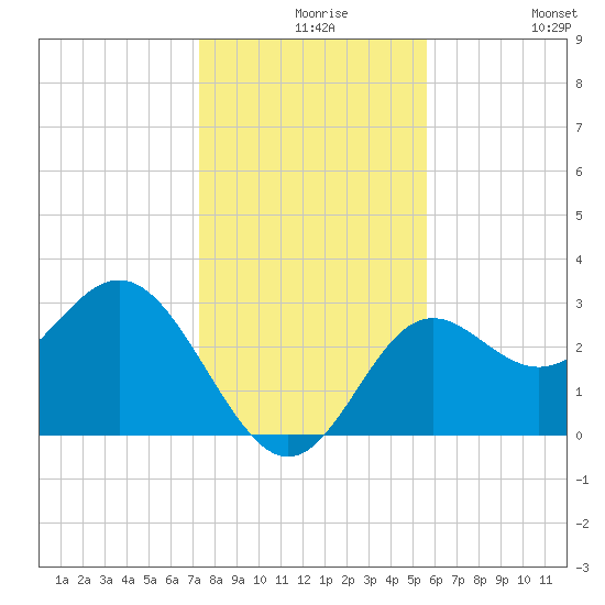 St Marks tide chart for Wednesday, December 8, 2021