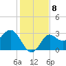St Marks tide chart for Wednesday, December 8, 2021