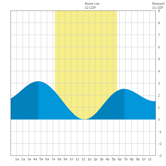 St Marks tide chart for Thursday, December 9, 2021