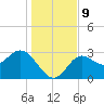 St Marks tide chart for Thursday, December 9, 2021
