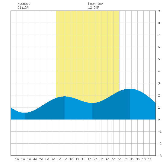 St Marks tide chart for Monday, January 10, 2022
