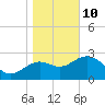 St Marks tide chart for Monday, January 10, 2022