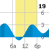 St Marks tide chart for Wednesday, January 19, 2022