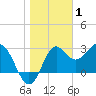 St Marks tide chart for Saturday, January 1, 2022
