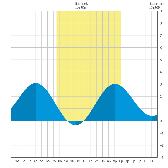 St Marks tide chart for Saturday, January 22, 2022