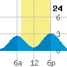 St Marks tide chart for Monday, January 24, 2022