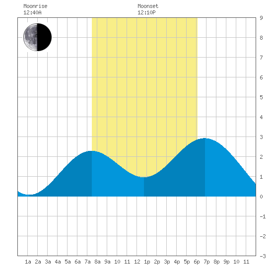 St Marks tide chart for Tuesday, January 25, 2022