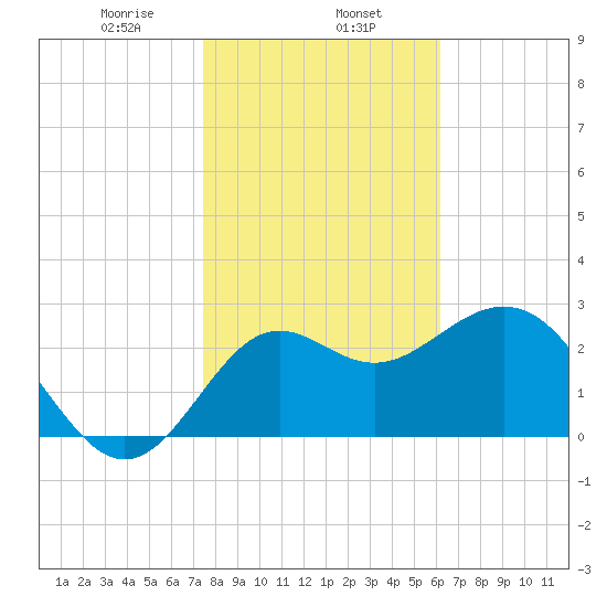 St Marks tide chart for Thursday, January 27, 2022