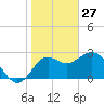 St Marks tide chart for Thursday, January 27, 2022