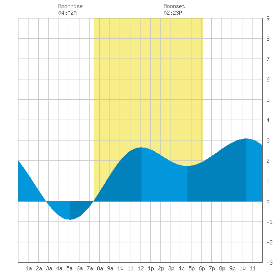 St Marks tide chart for Friday, January 28, 2022