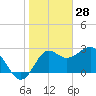 St Marks tide chart for Friday, January 28, 2022