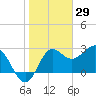 St Marks tide chart for Saturday, January 29, 2022