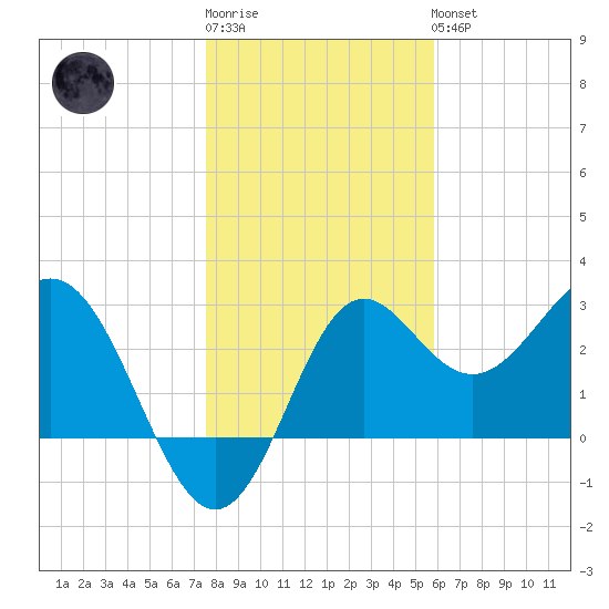 St Marks tide chart for Sunday, January 2, 2022