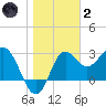 St Marks tide chart for Sunday, January 2, 2022