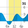 St Marks tide chart for Monday, January 31, 2022