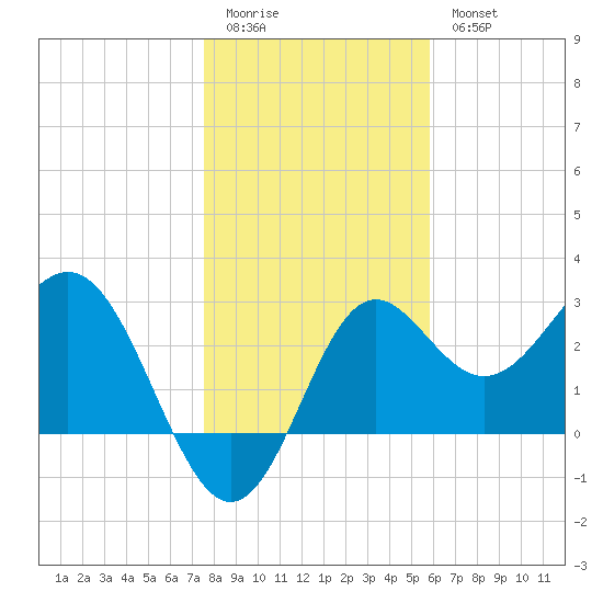 St Marks tide chart for Monday, January 3, 2022