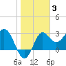 St Marks tide chart for Monday, January 3, 2022