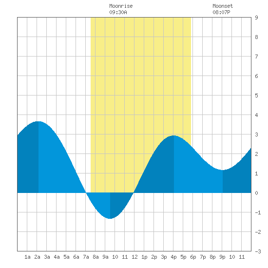St Marks tide chart for Tuesday, January 4, 2022