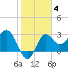 St Marks tide chart for Tuesday, January 4, 2022