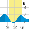 St Marks tide chart for Thursday, January 6, 2022