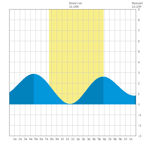 St Marks tide chart for Friday, January 7, 2022
