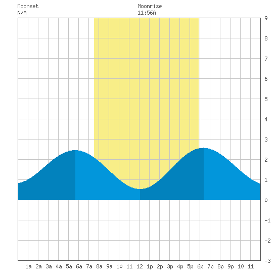 St Marks tide chart for Saturday, January 8, 2022
