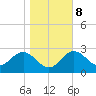 St Marks tide chart for Saturday, January 8, 2022