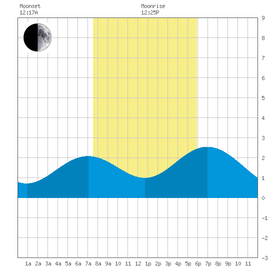St Marks tide chart for Sunday, January 9, 2022