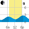 St Marks tide chart for Sunday, January 9, 2022