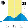 St Marks tide chart for Wednesday, February 23, 2022