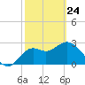 St Marks tide chart for Thursday, February 24, 2022