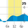 St Marks tide chart for Friday, February 25, 2022