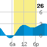 St Marks tide chart for Saturday, February 26, 2022